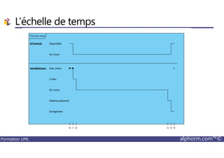 L’échelle de temps
Formation UML alphorm.com™©
 