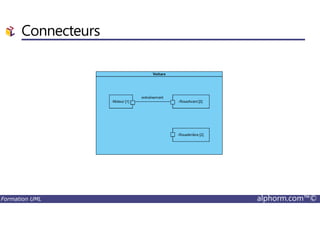 Connecteurs
Formation UML alphorm.com™©
 