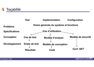 Traçabilité
Test Implémentation Configuration
Vision générale du système et fonctions
Cas d’utilisation
Problème
Spécifications
Formation UML alphorm.com™©
22
8
Modèle d’analyse
Modèle de conception
Code
Cas de test
Sripts de test
Résultats
Modèle de sécurité
Conf .NET
Conception
Développement
 