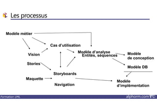 Les processus
Modèle métier
Vision
Cas d’utilisation
Modèle d’analyse
Entités, séquences Modèle
Formation UML alphorm.com™©
22
9
Vision
Stories
Maquette
Navigation
Storyboards
Modèle DB
Modèle
d’implémentation
Entités, séquences Modèle
de conception
 