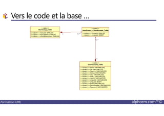 Vers le code et la base …
Formation UML alphorm.com™©
 