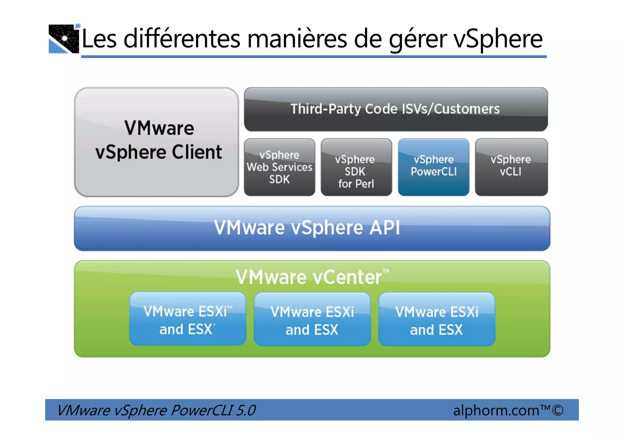 Les différentes manières de gérer vSphere
VMware vSphere PowerCLI 5.0 alphorm.com™©
 