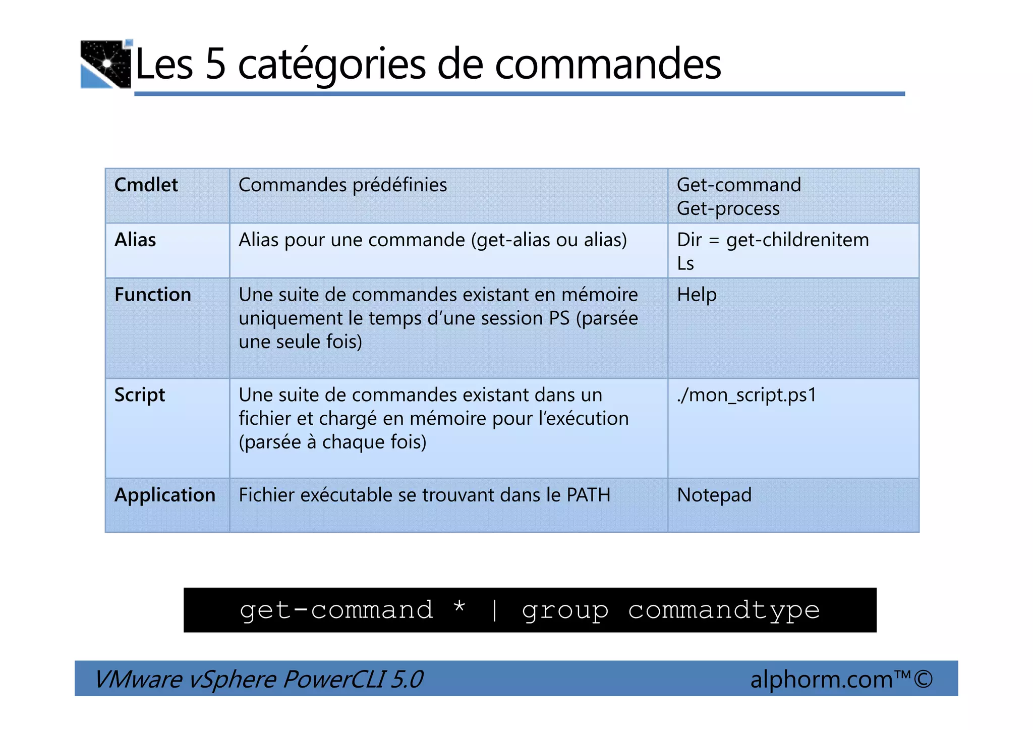 Les 5 catégories de commandes
Cmdlet Commandes prédéfinies Get-command
Get-process
Alias Alias pour une commande (get-alias ou alias) Dir = get-childrenitem
Ls
Function Une suite de commandes existant en mémoire
uniquement le temps d’une session PS (parsée
une seule fois)
Help
VMware vSphere PowerCLI 5.0 alphorm.com™©
Script Une suite de commandes existant dans un
fichier et chargé en mémoire pour l’exécution
(parsée à chaque fois)
./mon_script.ps1
Application Fichier exécutable se trouvant dans le PATH Notepad
get-command * | group commandtype
 