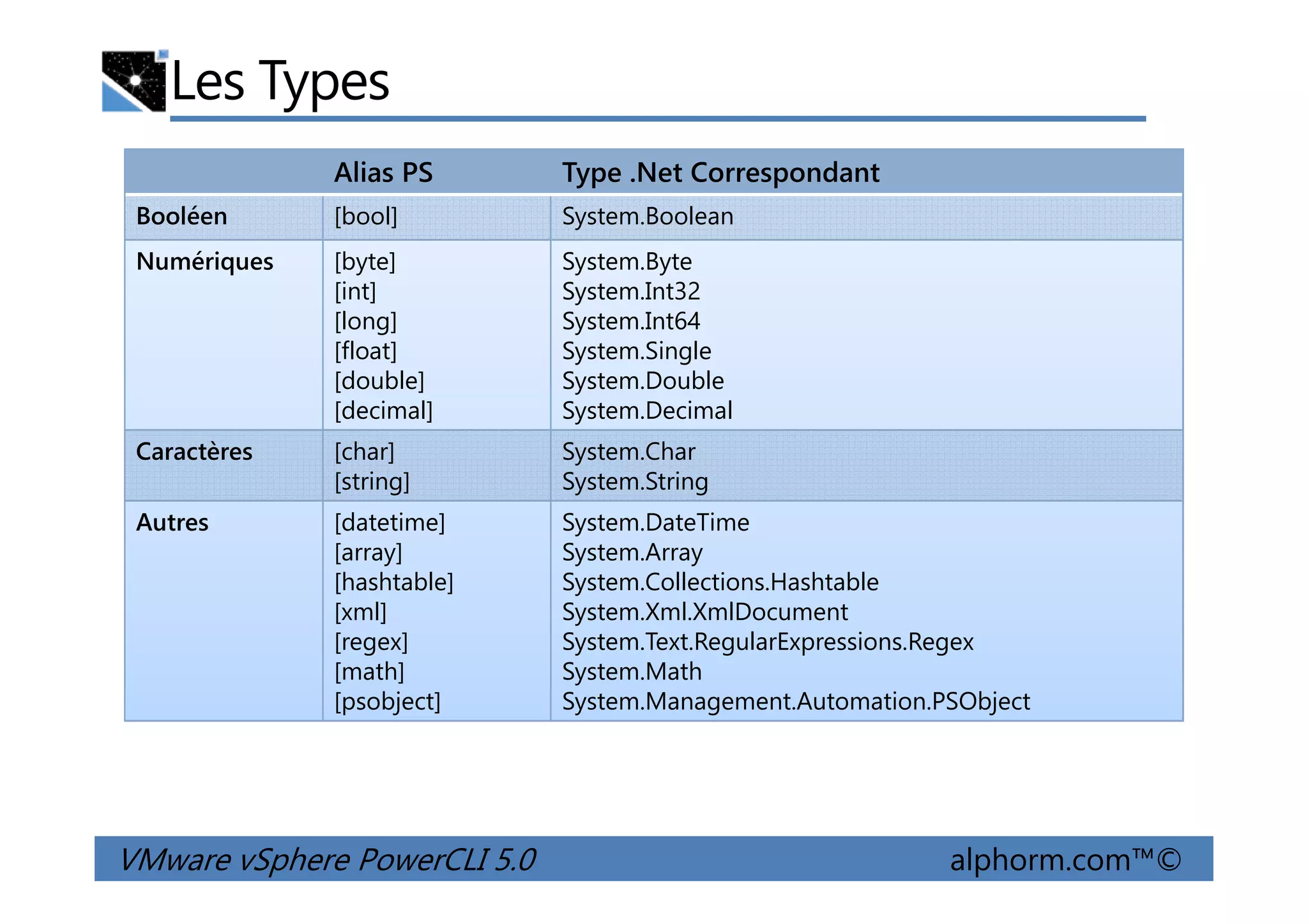Les Types
Alias PS Type .Net Correspondant
Booléen [bool] System.Boolean
Numériques [byte]
[int]
[long]
[float]
[double]
[decimal]
System.Byte
System.Int32
System.Int64
System.Single
System.Double
System.Decimal
Caractères [char] System.Char
VMware vSphere PowerCLI 5.0 alphorm.com™©
Caractères [char]
[string]
System.Char
System.String
Autres [datetime]
[array]
[hashtable]
[xml]
[regex]
[math]
[psobject]
System.DateTime
System.Array
System.Collections.Hashtable
System.Xml.XmlDocument
System.Text.RegularExpressions.Regex
System.Math
System.Management.Automation.PSObject
 