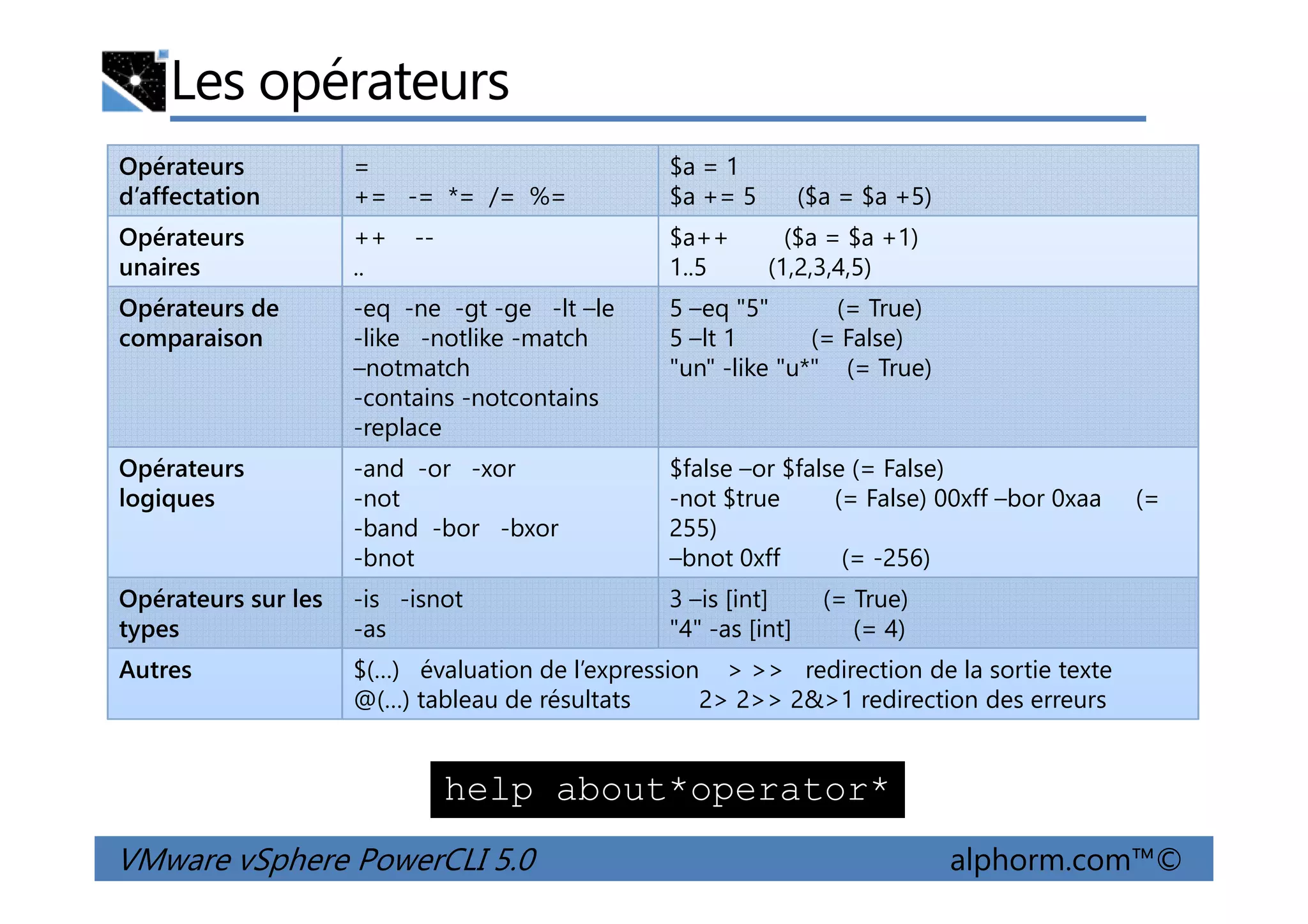 Les opérateurs
Opérateurs
d’affectation
=
+= -= *= /= %=
$a = 1
$a += 5 ($a = $a +5)
Opérateurs
unaires
++ --
..
$a++ ($a = $a +1)
1..5 (1,2,3,4,5)
Opérateurs de
comparaison
-eq -ne -gt -ge -lt –le
-like -notlike -match
–notmatch
-contains -notcontains
-replace
5 –eq "5" (= True)
5 –lt 1 (= False)
"un" -like "u*" (= True)
Opérateurs -and -or -xor $false –or $false (= False)
VMware vSphere PowerCLI 5.0 alphorm.com™©
Opérateurs
logiques
-and -or -xor
-not
-band -bor -bxor
-bnot
$false –or $false (= False)
-not $true (= False) 00xff –bor 0xaa (=
255)
–bnot 0xff (= -256)
Opérateurs sur les
types
-is -isnot
-as
3 –is [int] (= True)
"4" -as [int] (= 4)
Autres $(…) évaluation de l’expression > >> redirection de la sortie texte
@(…) tableau de résultats 2> 2>> 2&>1 redirection des erreurs
help about*operator*
 