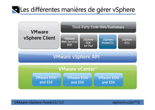 Les différentes manières de gérer vSphere
VMware vSphere PowerCLI 5.0 alphorm.com™©
 
