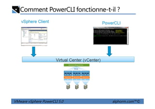 Comment PowerCLI fonctionne-t-il ?
VMware vSphere PowerCLI 5.0 alphorm.com™©
 