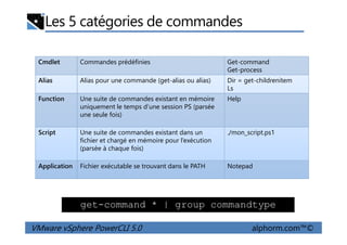 Les 5 catégories de commandes
Cmdlet Commandes prédéfinies Get-command
Get-process
Alias Alias pour une commande (get-alias ou alias) Dir = get-childrenitem
Ls
Function Une suite de commandes existant en mémoire
uniquement le temps d’une session PS (parsée
une seule fois)
Help
VMware vSphere PowerCLI 5.0 alphorm.com™©
Script Une suite de commandes existant dans un
fichier et chargé en mémoire pour l’exécution
(parsée à chaque fois)
./mon_script.ps1
Application Fichier exécutable se trouvant dans le PATH Notepad
get-command * | group commandtype
 