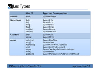 Les Types
Alias PS Type .Net Correspondant
Booléen [bool] System.Boolean
Numériques [byte]
[int]
[long]
[float]
[double]
[decimal]
System.Byte
System.Int32
System.Int64
System.Single
System.Double
System.Decimal
Caractères [char] System.Char
VMware vSphere PowerCLI 5.0 alphorm.com™©
Caractères [char]
[string]
System.Char
System.String
Autres [datetime]
[array]
[hashtable]
[xml]
[regex]
[math]
[psobject]
System.DateTime
System.Array
System.Collections.Hashtable
System.Xml.XmlDocument
System.Text.RegularExpressions.Regex
System.Math
System.Management.Automation.PSObject
 