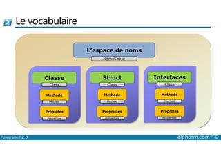 Le vocabulaire 
Classe 
L’espace de noms 
NameSpace 
Struct 
Interfaces 
Class 
Methode 
Method 
Propiétes 
Properties 
Class 
Methode 
Method 
Propriétes 
Properties 
Class 
Methode 
Method 
Propiétes 
Properties 
Powershell 2.0 alphorm.com™© 
 