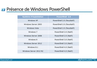 Présence de Windows PowerShell 
Système d’éxploitation PowerShell 2.0 
Windows XP PowerShell 2.0 (Facultatif) 
Windows Server 2003 PowerShell 2.0 (Facultatif) 
Windows Vista PowerShell 2.0 (Facultatif) 
Windows 7 PowerShell 2.0 (Natif) 
Windows Server 2008 PowerShell 2.0 (Natif) 
Windows 8 PowerShell 3.0 (Natif) 
Windows Server 2012 PowerShell 3.0 (Natif) 
Windows 8.1 PowerShell 4.0 (Natif) 
Windows Server 2012 R2 PowerShell 4.0 (Natif) 
Powershell 2.0 alphorm.com™© 
 