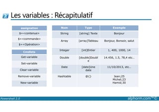 Les variables : Récapitulatif 
Nom Type Exemple 
String [string] Texte Bonjour 
Array [array]Tableau Bonjour, Bonsoir, salut 
Integer [int]Entier 1, 400, 1000, 14 
Double [double]Doubl 
14.456, 1.5, 78,4 etc… 
assignation 
$=contenue 
$=commande 
$=Opération 
Cmdlets 
Get-variable 
e 
Date [date]Une 
date 
11/10/2013, etc… 
Hashtable @{} Jean;25 
Michel;23 
Hamid;30 
Set-variable 
Clear-variable 
Remove-variable 
New-variable 
Powershell 2.0 alphorm.com™© 
 