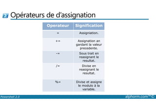 Opérateurs de d’assignation 
Operateur Signification 
= Assigniation. 
+= Assignation an 
gardant la valeur 
precedente. 
-= Sous trait en 
reasignant le 
resultat. 
/= Divise en 
reasignant le 
resultat. 
%= Divise et assigne 
le modulo à la 
variable. 
Powershell 2.0 alphorm.com™© 
 