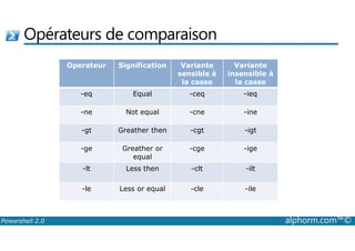 Opérateurs de comparaison 
Operateur Signification Variante 
sensible à 
la casse 
Variante 
insensible à 
la casse 
-eq Equal -ceq -ieq 
-ne Not equal -cne -ine 
-gt Greather then -cgt -igt 
-ge Greather or 
equal 
-cge -ige 
-lt Less then -clt -ilt 
-le Less or equal -cle -ile 
Powershell 2.0 alphorm.com™© 
 
