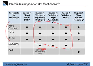 Tableau de comparaison des fonctionnalités
Protocole
de
stockage
Support
“boot
from
SAN”
Support
“VMware
vSphere®
vMotion®
”
Support
“vSphere
High
Availabilit
y”
Support
“vSphere
DRS”
Support
“Raw
Device
Mapping”
” y”
Fibre
Channel • • • • •
FCoE
• • • • •
iSCSI
• • • • •
NAS/NFS
• • •
VMware vSphere 5.0 alphorm.com™©
NAS/NFS
• • •
DAS (for virtual
machine swap
files) •
 