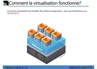 Comment la virtualisation fonctionne?
La couche virtualisation est installée. Elle utilisé un hyperviseur avec une architecture type
1ou en type 2
VMware vSphere 5.0 alphorm.com™©
 