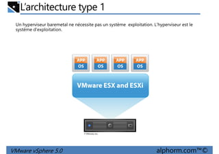L’architecture type 1
Un hyperviseur baremetal ne nécessite pas un système exploitation. L'hyperviseur est le
système d'exploitation.
VMware vSphere 5.0 alphorm.com™©
 