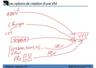 Les options de création d’une VM
VMware vSphere 5.0 alphorm.com™©
 