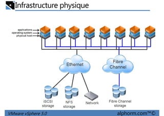 Infrastructure physique
VMware vSphere 5.0 alphorm.com™©
 
