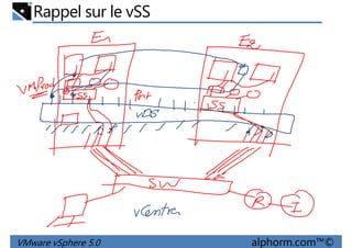Rappel sur le vSS
VMware vSphere 5.0 alphorm.com™©
 