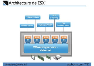 Architecture de ESXi
VMware vSphere 5.0 alphorm.com™©
 