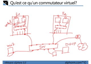 Qu’est ce qu’un commutateur virtuel?
VMware vSphere 5.0 alphorm.com™©
 