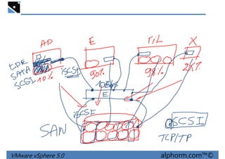 VMware vSphere 5.0 alphorm.com™©
 