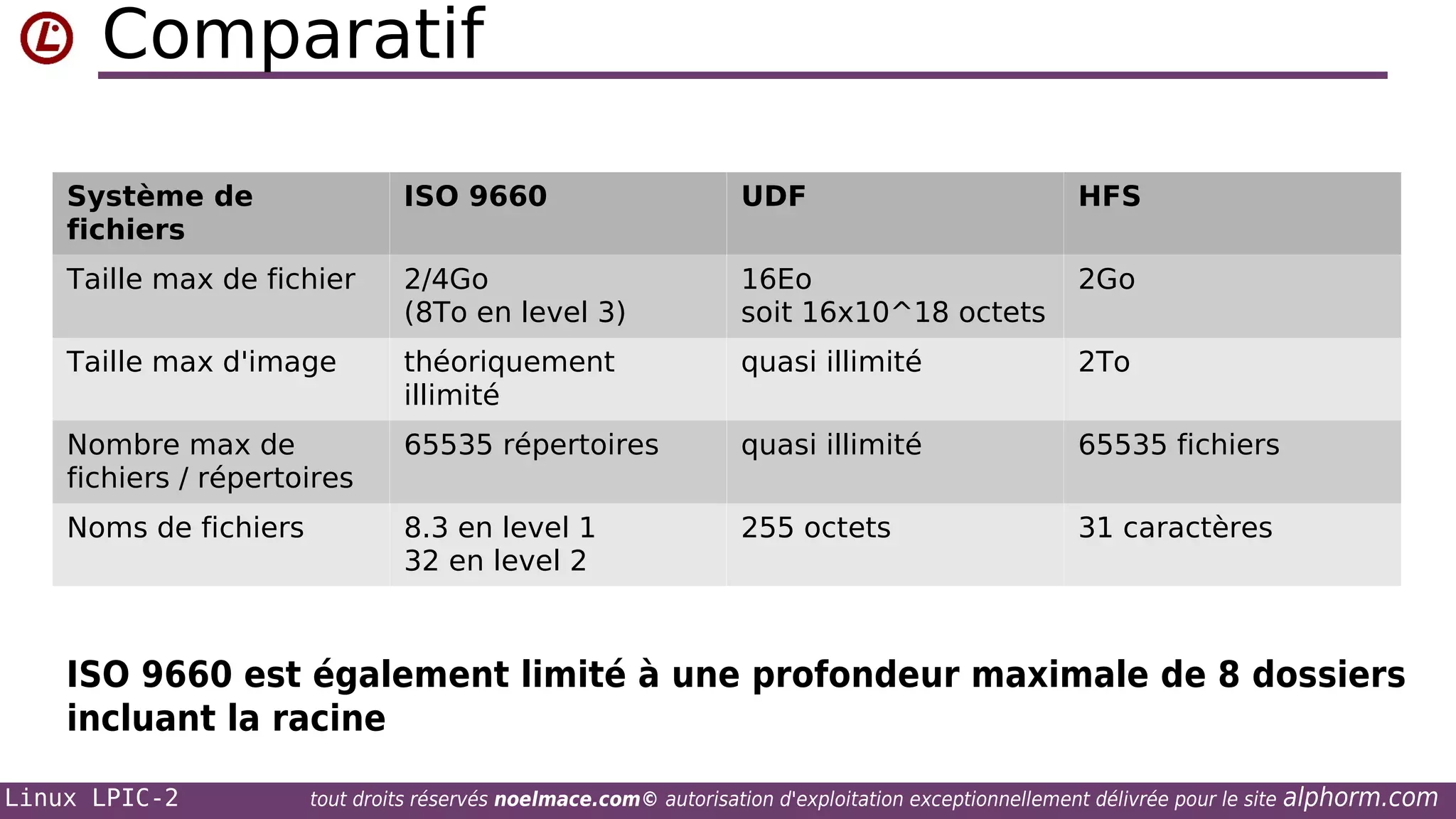 Comparatif
Système de
fichiers

ISO 9660

UDF

HFS

Taille max de fichier

2/4Go
(8To en level 3)

16Eo
soit 16x10^18 octets

2Go

Taille max d'image

théoriquement
illimité

quasi illimité

2To

Nombre max de
fichiers / répertoires

65535 répertoires

quasi illimité

65535 fichiers

Noms de fichiers

8.3 en level 1
32 en level 2

255 octets

31 caractères

ISO 9660 est également limité à une profondeur maximale de 8 dossiers
incluant la racine
Linux LPIC-2

tout droits réservés noelmace.com© autorisation d'exploitation exceptionnellement délivrée pour le site

alphorm.com

 