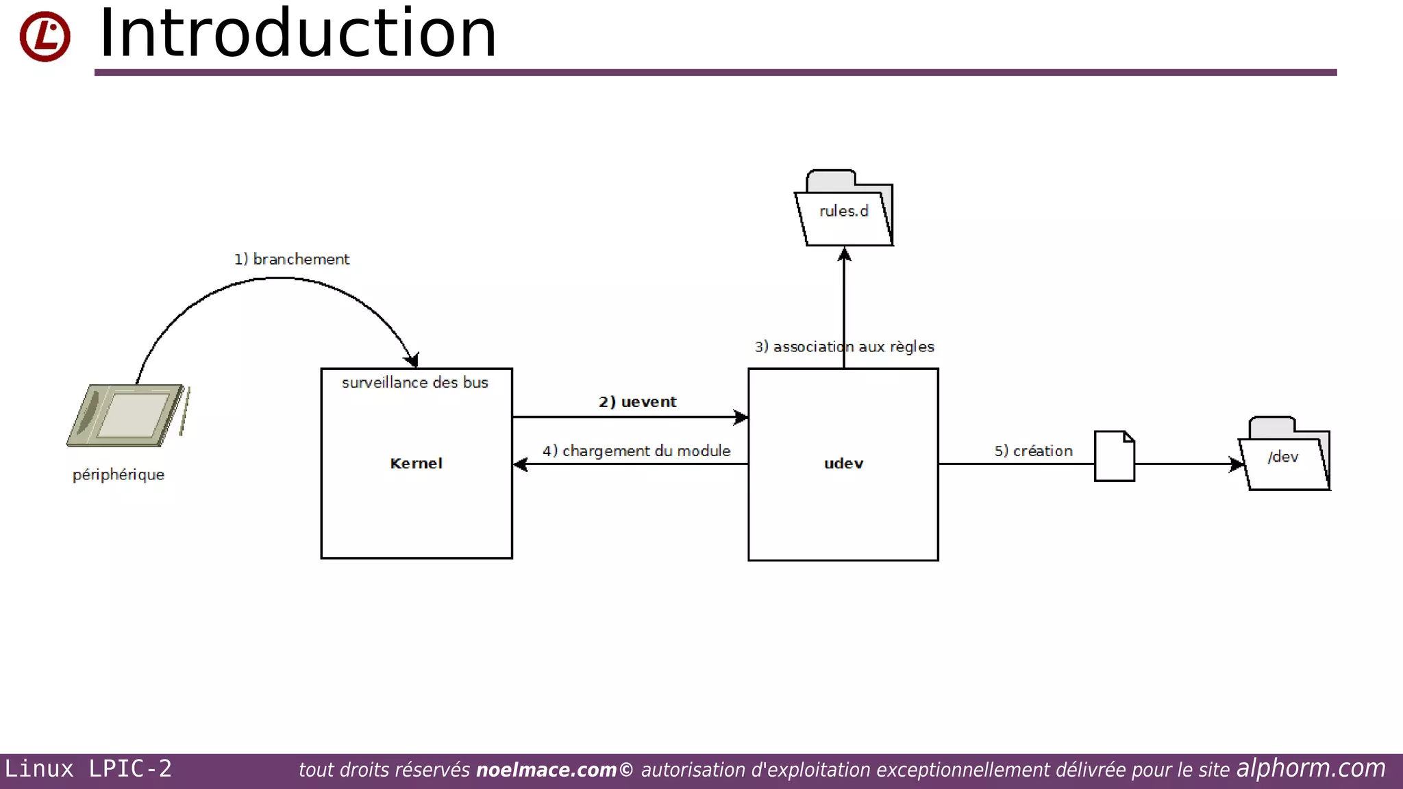 Introduction

Linux LPIC-2

tout droits réservés noelmace.com© autorisation d'exploitation exceptionnellement délivrée pour le site

alphorm.com

 