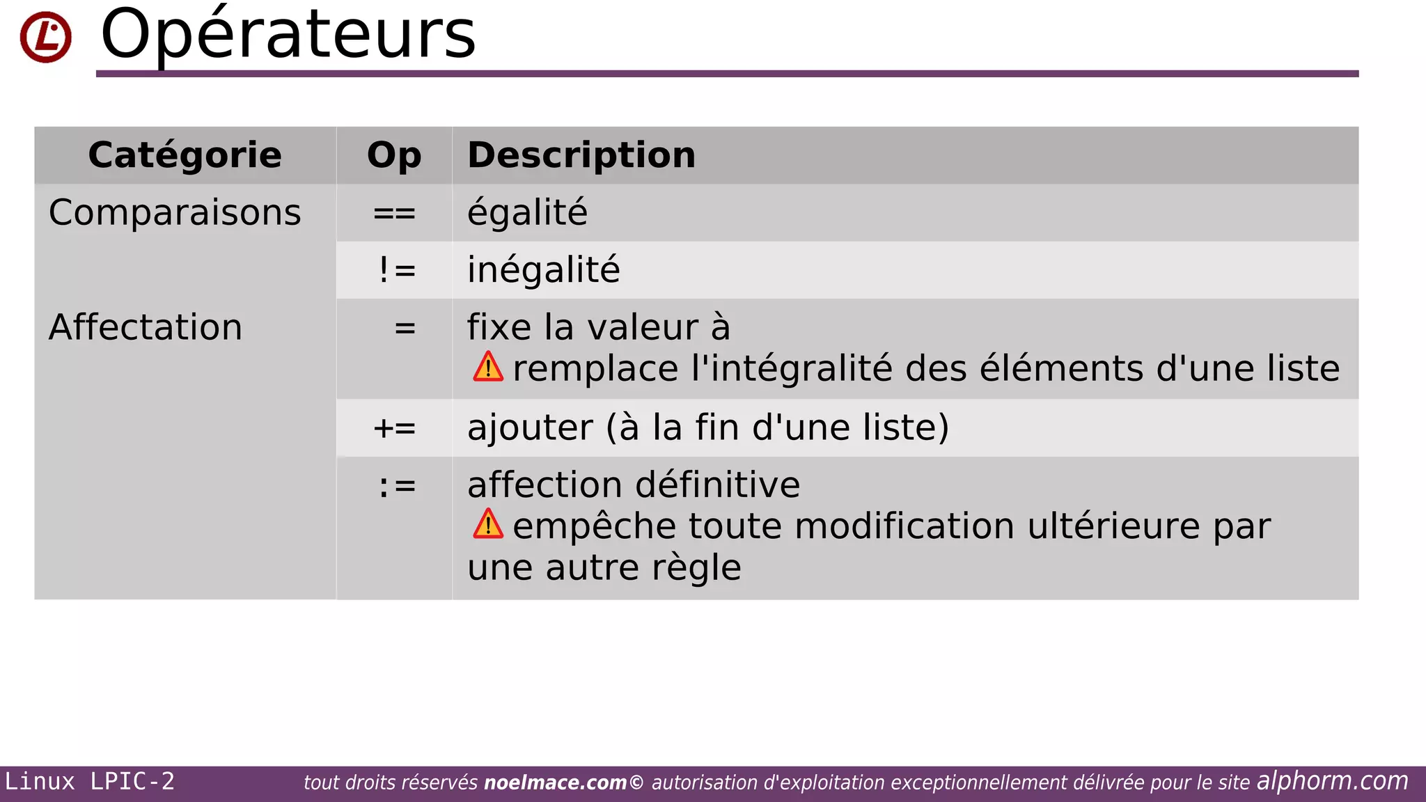 Opérateurs
Catégorie

Op

Description

Comparaisons

==

égalité

!=

inégalité

Affectation

=

fixe la valeur à
remplace l'intégralité des éléments d'une liste

+=
:=

Linux LPIC-2

ajouter (à la fin d'une liste)
affection définitive
empêche toute modification ultérieure par
une autre règle

tout droits réservés noelmace.com© autorisation d'exploitation exceptionnellement délivrée pour le site

alphorm.com

 