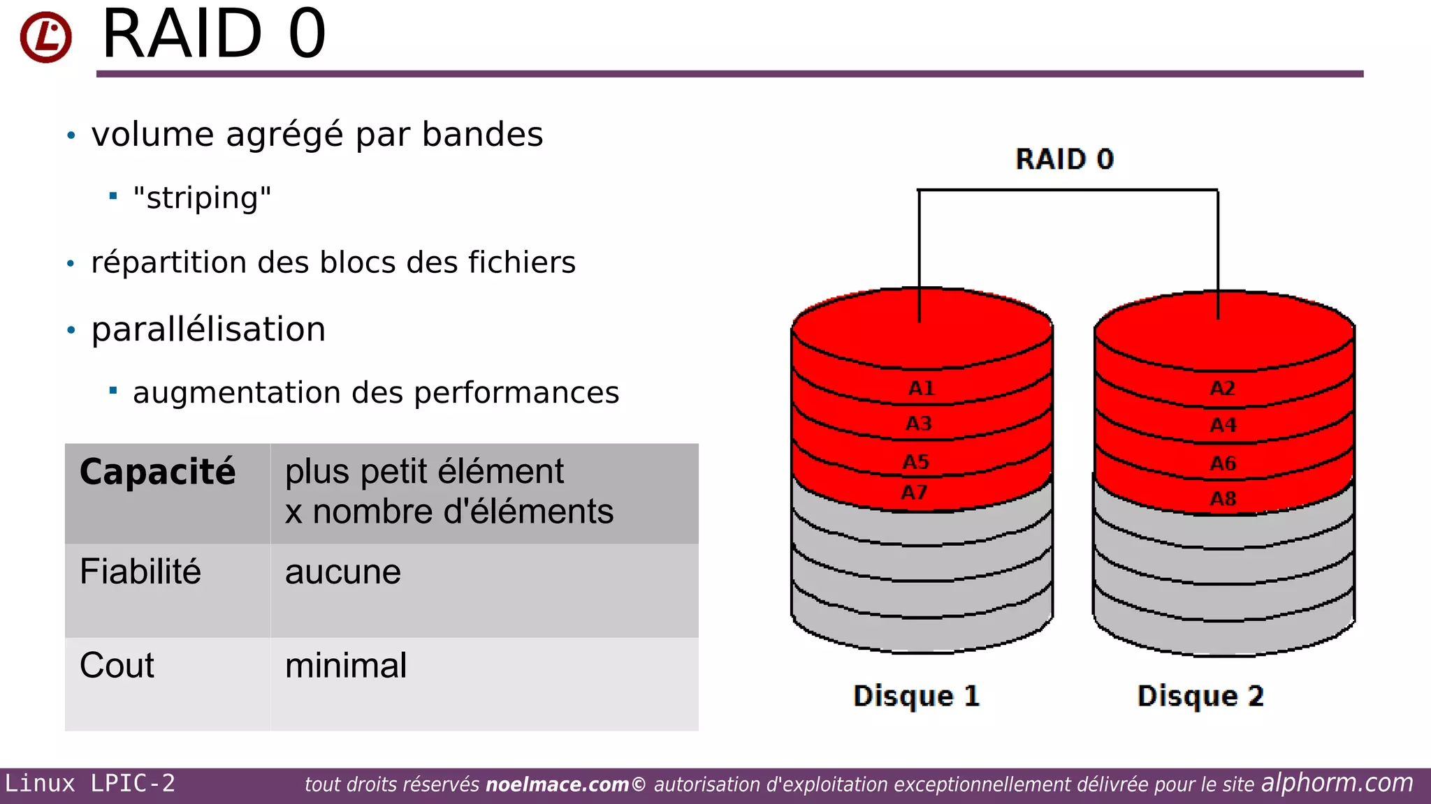 RAID 0
• volume agrégé par bandes


"striping"

• répartition des blocs des fichiers

• parallélisation


augmentation des performances

Capacité

plus petit élément
x nombre d'éléments

Fiabilité

aucune

Cout

minimal

Linux LPIC-2

tout droits réservés noelmace.com© autorisation d'exploitation exceptionnellement délivrée pour le site

alphorm.com

 