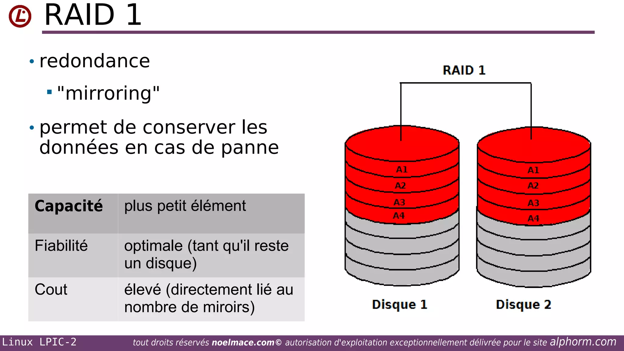 RAID 1
• redondance
 "mirroring"

• permet de conserver les

données en cas de panne

Capacité

plus petit élément

Fiabilité

optimale (tant qu'il reste
un disque)

Cout

élevé (directement lié au
nombre de miroirs)

Linux LPIC-2

tout droits réservés noelmace.com© autorisation d'exploitation exceptionnellement délivrée pour le site

alphorm.com

 