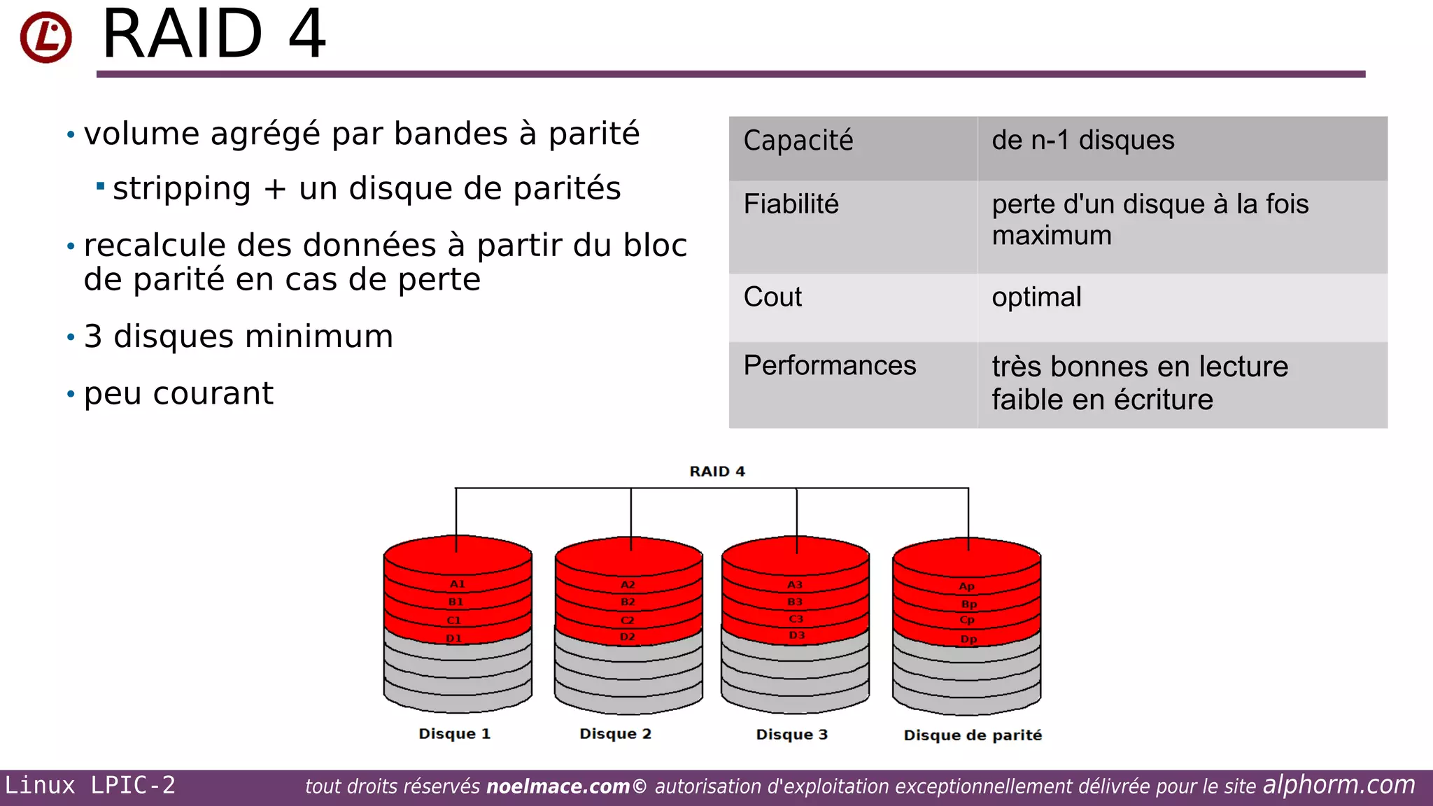 RAID 4
• volume agrégé par bandes à parité
 stripping

+ un disque de parités

Capacité

de n-1 disques

Fiabilité

perte d'un disque à la fois
maximum

Cout

optimal

Performances

très bonnes en lecture
faible en écriture

• recalcule des données à partir du bloc

de parité en cas de perte

• 3 disques minimum
• peu courant

Linux LPIC-2

tout droits réservés noelmace.com© autorisation d'exploitation exceptionnellement délivrée pour le site

alphorm.com

 