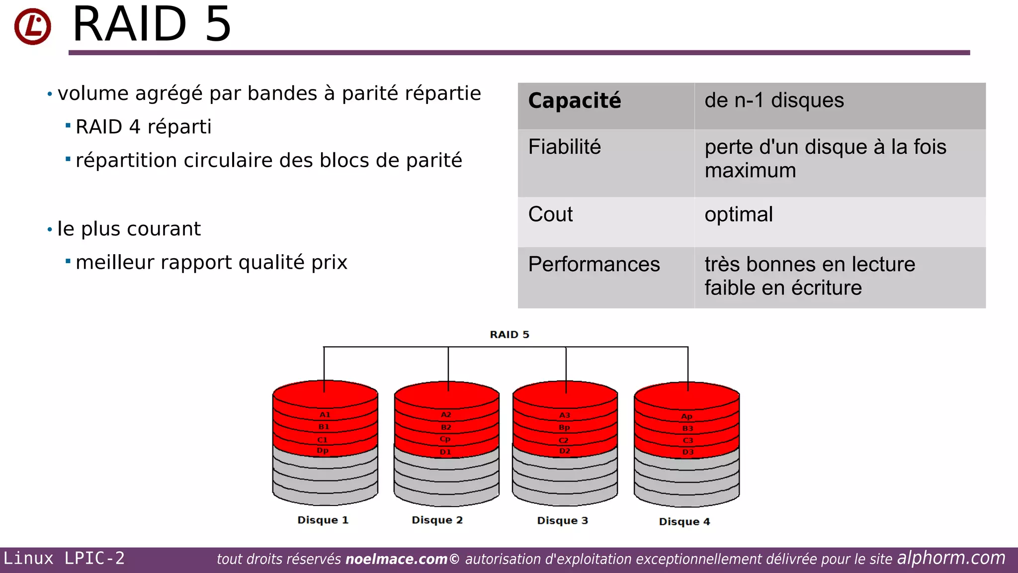 RAID 5
• volume agrégé par bandes à parité répartie
 RAID

 répartition

circulaire des blocs de parité

• le plus courant
 meilleur

Linux LPIC-2

rapport qualité prix

de n-1 disques

Fiabilité

perte d'un disque à la fois
maximum

Cout

4 réparti

Capacité

optimal

Performances

très bonnes en lecture
faible en écriture

tout droits réservés noelmace.com© autorisation d'exploitation exceptionnellement délivrée pour le site

alphorm.com

 