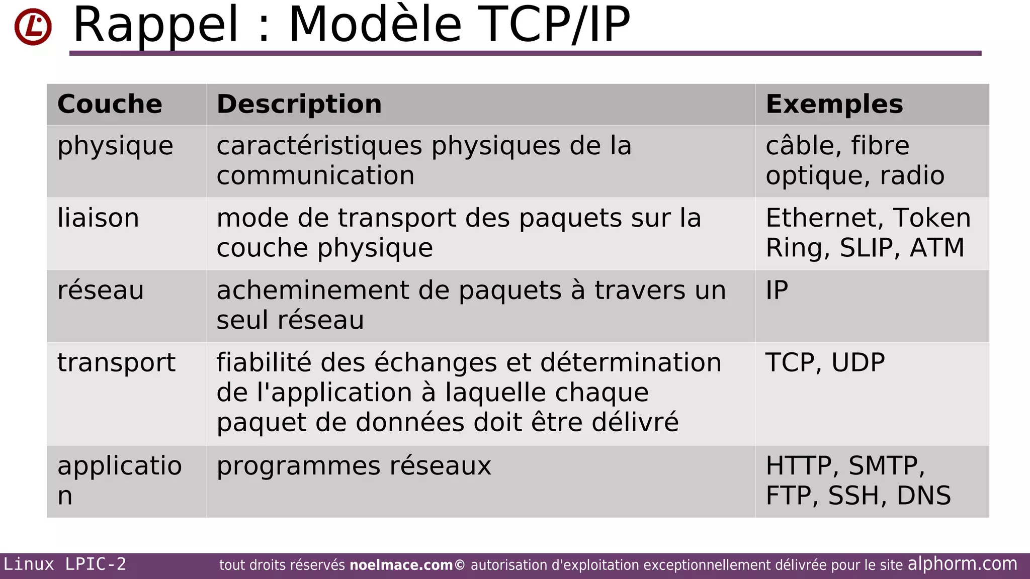 Rappel : Modèle TCP/IP
Couche

Description

Exemples

physique

caractéristiques physiques de la
communication

câble, fibre
optique, radio

liaison

mode de transport des paquets sur la
couche physique

Ethernet, Token
Ring, SLIP, ATM

réseau

acheminement de paquets à travers un
seul réseau

IP

transport

fiabilité des échanges et détermination
de l'application à laquelle chaque
paquet de données doit être délivré

TCP, UDP

applicatio
n

programmes réseaux

HTTP, SMTP,
FTP, SSH, DNS

Linux LPIC-2

tout droits réservés noelmace.com© autorisation d'exploitation exceptionnellement délivrée pour le site

alphorm.com

 