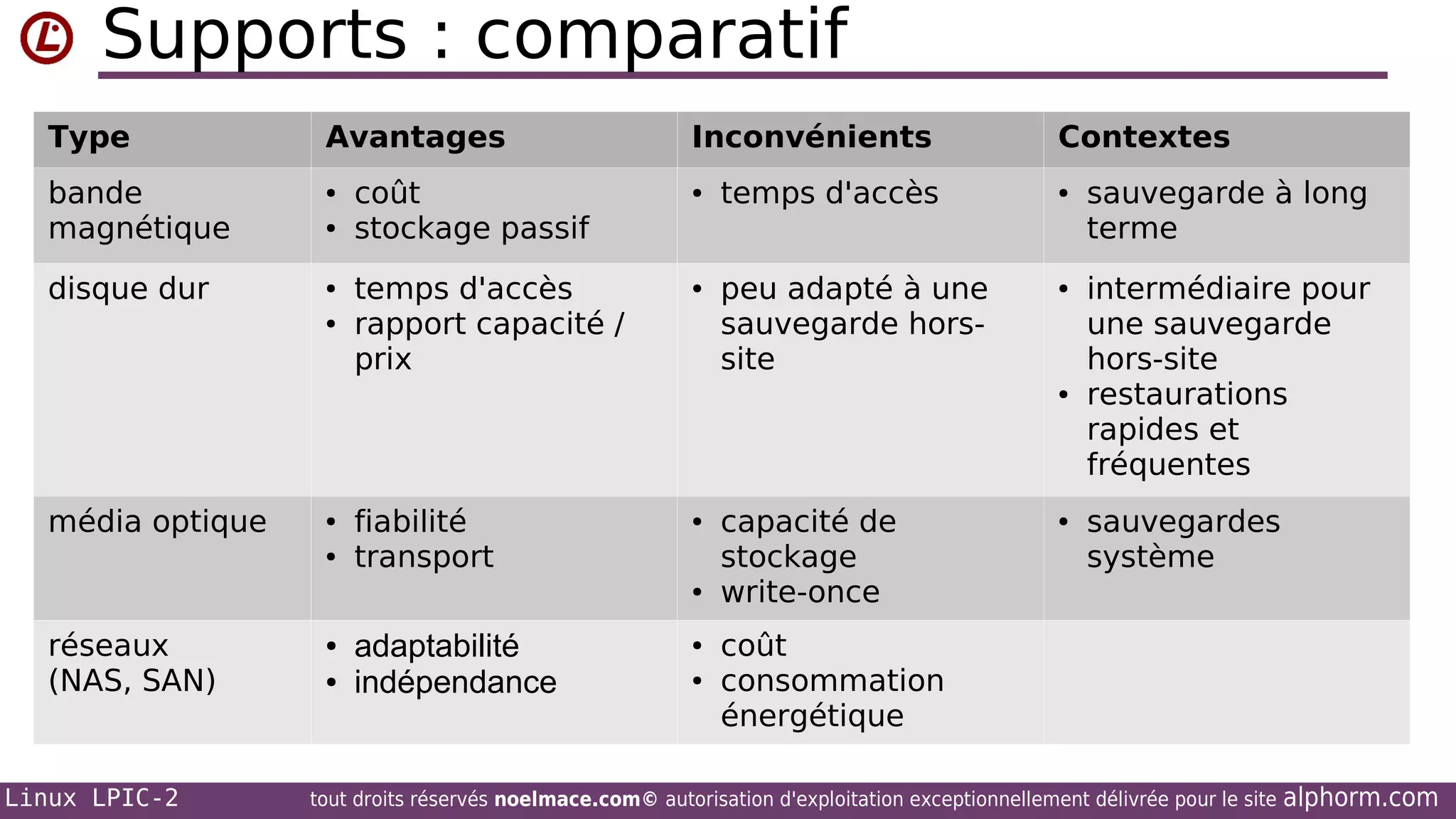 Supports : comparatif
Type
bande
magnétique
disque dur

Avantages
●
●

●
●

coût
stockage passif
temps d'accès
rapport capacité /
prix

Inconvénients
●

●

temps d'accès
peu adapté à une
sauvegarde horssite

Contextes
●

●

●

média optique

●
●

fiabilité
transport

●

●

réseaux
(NAS, SAN)

Linux LPIC-2

●
●

adaptabilité
indépendance

●
●

capacité de
stockage
write-once

●

sauvegarde à long
terme
intermédiaire pour
une sauvegarde
hors-site
restaurations
rapides et
fréquentes
sauvegardes
système

coût
consommation
énergétique

tout droits réservés noelmace.com© autorisation d'exploitation exceptionnellement délivrée pour le site

alphorm.com

 