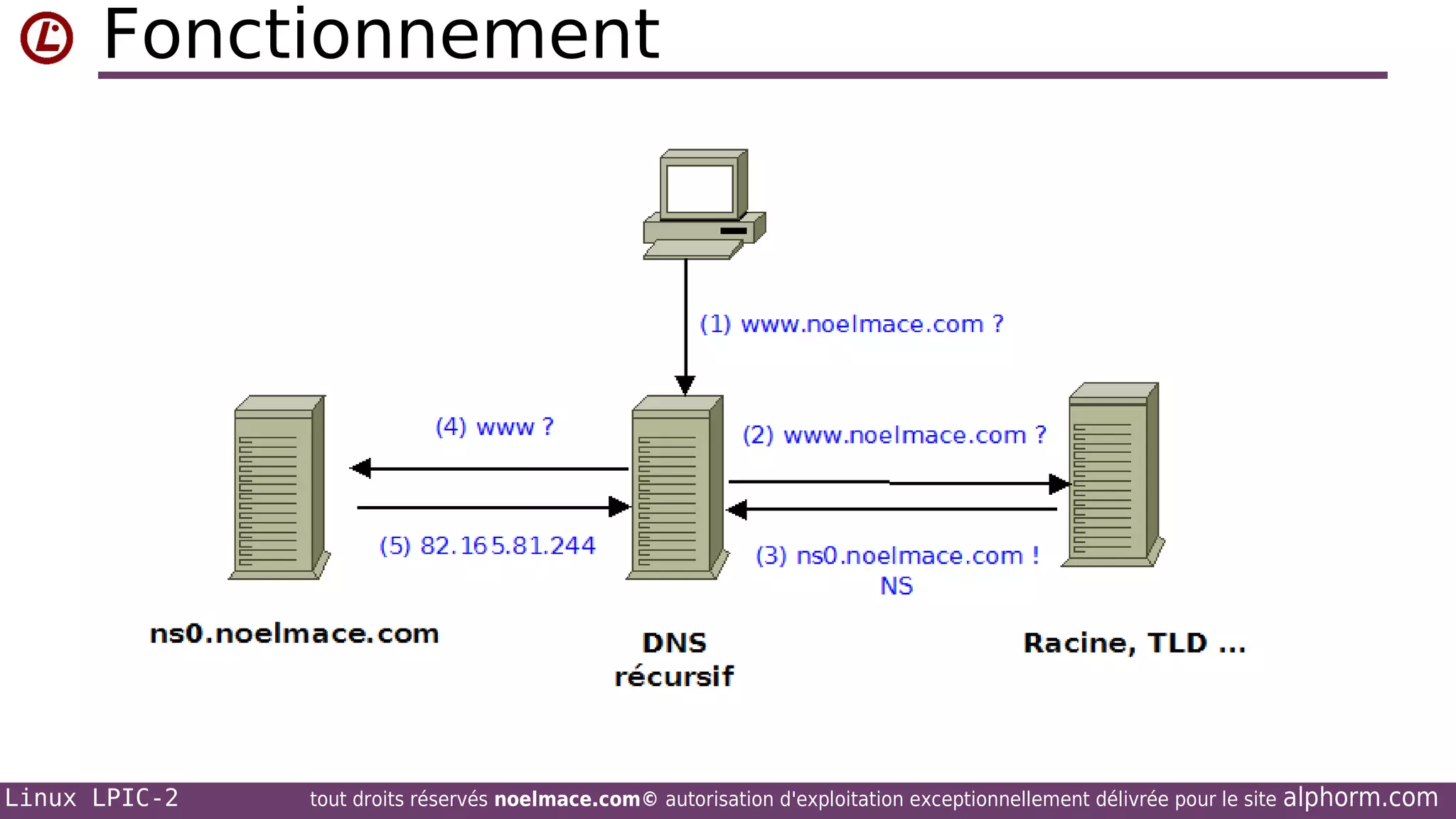 Fonctionnement

Linux LPIC-2

tout droits réservés noelmace.com© autorisation d'exploitation exceptionnellement délivrée pour le site

alphorm.com

 