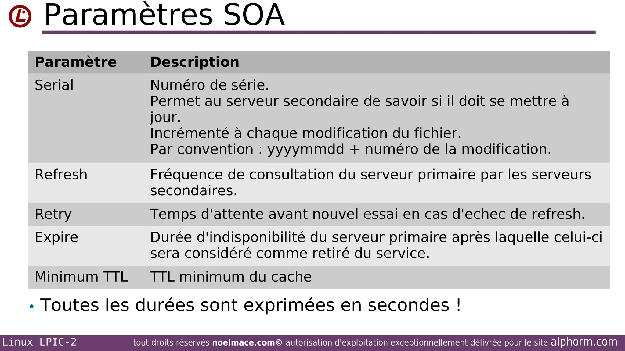 Paramètres SOA
Paramètre

Description

Serial

Numéro de série.
Permet au serveur secondaire de savoir si il doit se mettre à
jour.
Incrémenté à chaque modification du fichier.
Par convention : yyyymmdd + numéro de la modification.

Refresh

Fréquence de consultation du serveur primaire par les serveurs
secondaires.

Retry

Temps d'attente avant nouvel essai en cas d'echec de refresh.

Expire

Durée d'indisponibilité du serveur primaire après laquelle celui-ci
sera considéré comme retiré du service.

Minimum TTL

TTL minimum du cache

• Toutes les durées sont exprimées en secondes !
Linux LPIC-2

tout droits réservés noelmace.com© autorisation d'exploitation exceptionnellement délivrée pour le site

alphorm.com

 