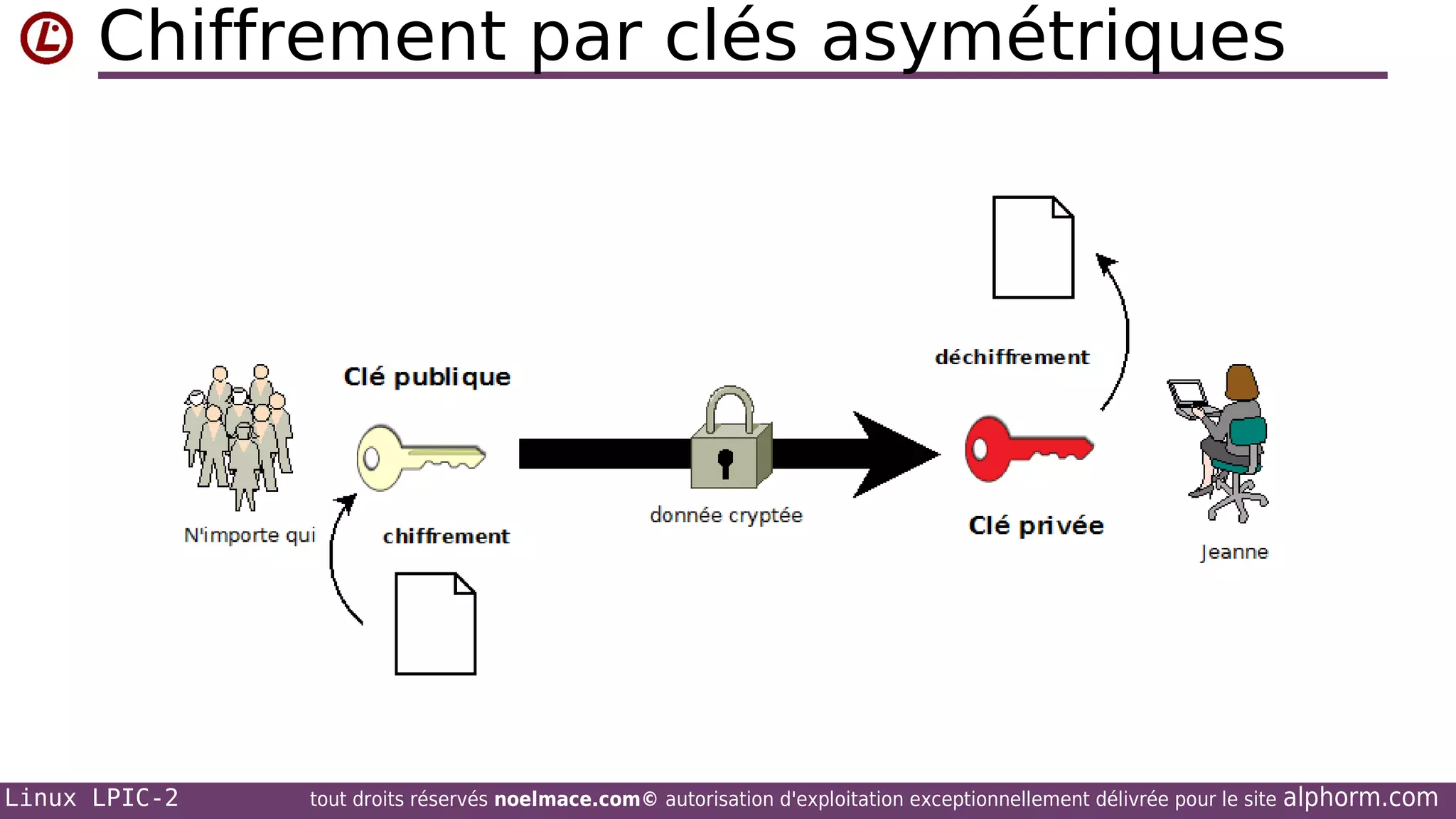 Chiffrement par clés asymétriques

Linux LPIC-2

tout droits réservés noelmace.com© autorisation d'exploitation exceptionnellement délivrée pour le site

alphorm.com

 