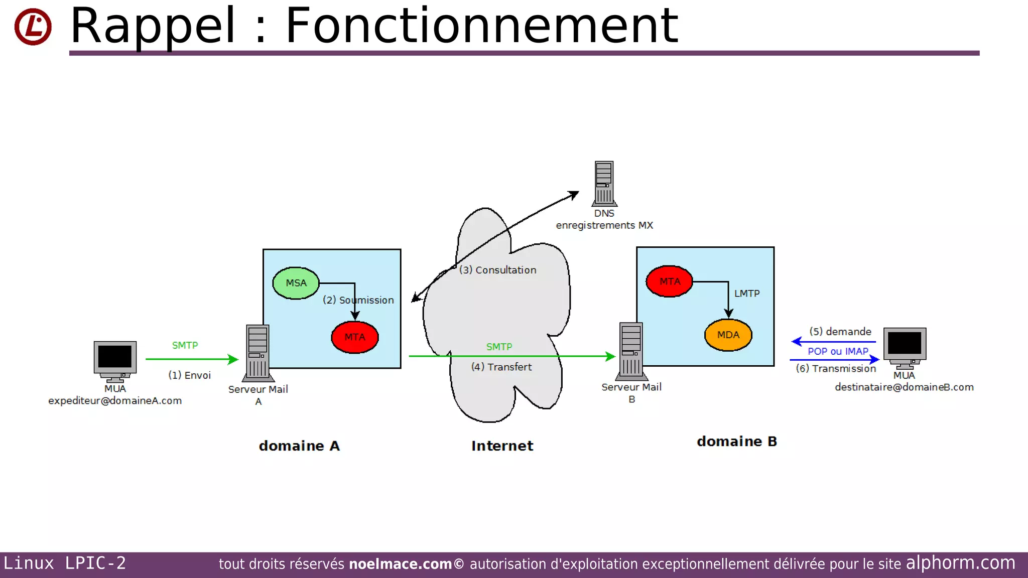 Rappel : Fonctionnement

Linux LPIC-2

tout droits réservés noelmace.com© autorisation d'exploitation exceptionnellement délivrée pour le site

alphorm.com

 
