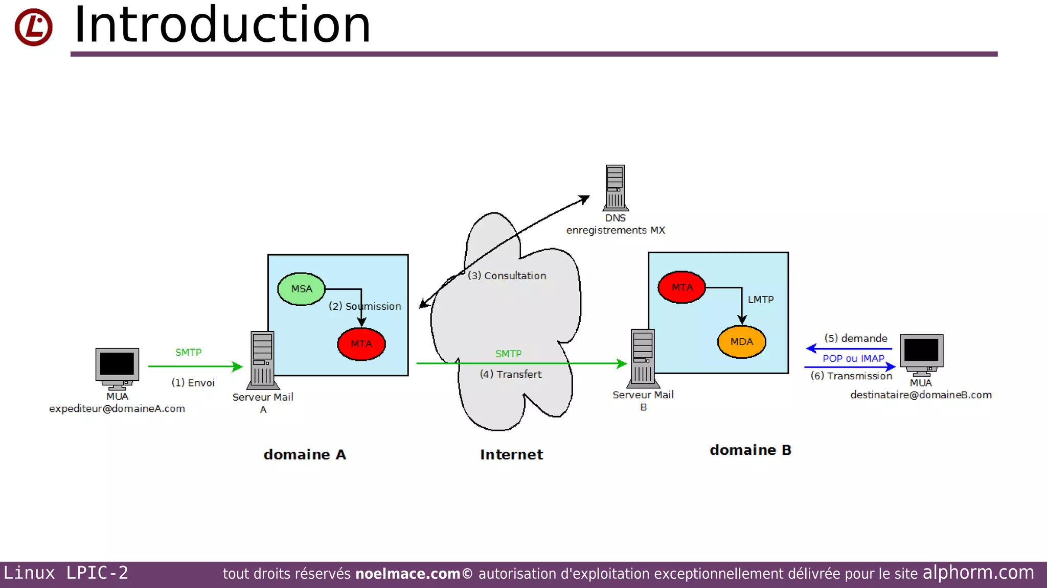 Introduction

Linux LPIC-2

tout droits réservés noelmace.com© autorisation d'exploitation exceptionnellement délivrée pour le site

alphorm.com

 