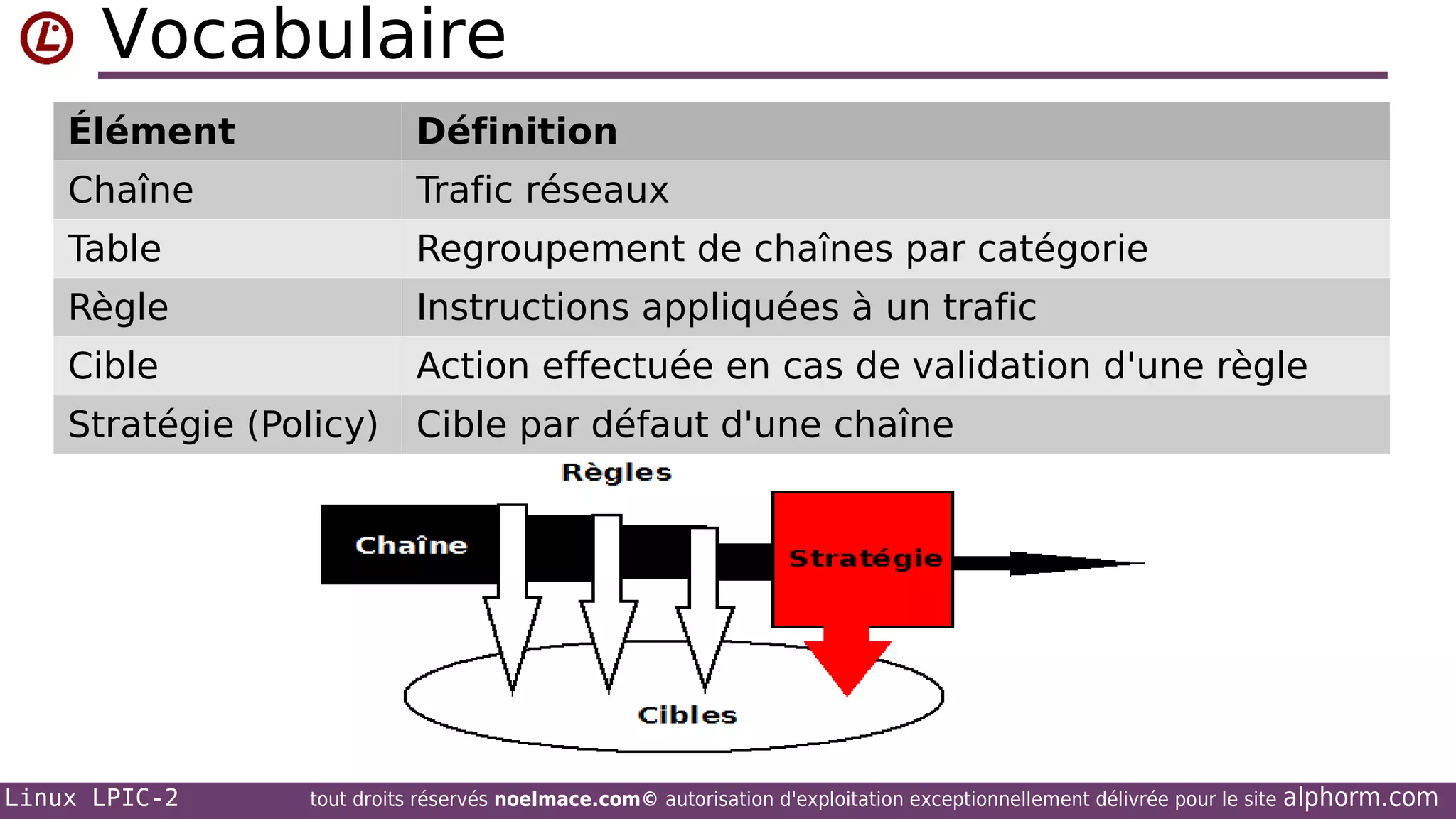 Vocabulaire
Élément

Définition

Chaîne

Trafic réseaux

Table

Regroupement de chaînes par catégorie

Règle

Instructions appliquées à un trafic

Cible

Action effectuée en cas de validation d'une règle

Stratégie (Policy)

Cible par défaut d'une chaîne

Linux LPIC-2

tout droits réservés noelmace.com© autorisation d'exploitation exceptionnellement délivrée pour le site

alphorm.com

 