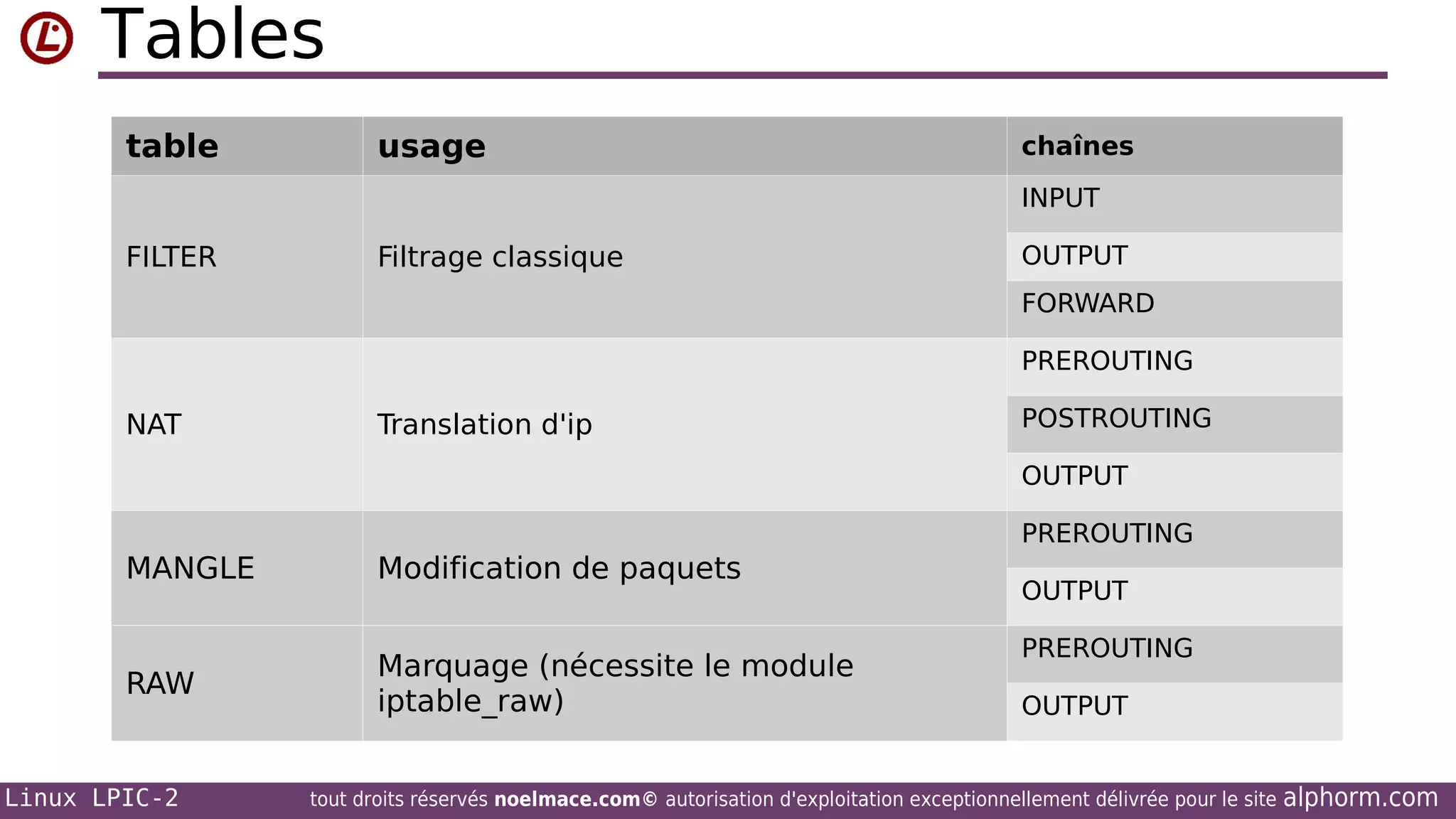 Tables
table

usage

chaînes
INPUT

FILTER

Filtrage classique

OUTPUT
FORWARD
PREROUTING

NAT

Translation d'ip

POSTROUTING
OUTPUT
PREROUTING

MANGLE

Modification de paquets

RAW

Marquage (nécessite le module
iptable_raw)

Linux LPIC-2

OUTPUT
PREROUTING
OUTPUT

tout droits réservés noelmace.com© autorisation d'exploitation exceptionnellement délivrée pour le site

alphorm.com

 