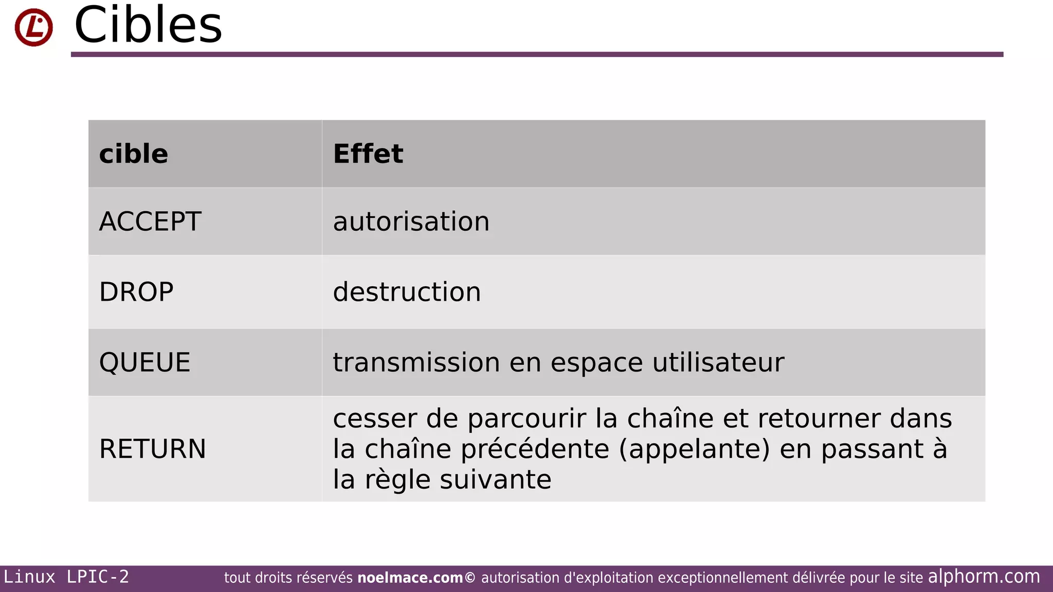 Cibles
cible

Effet

ACCEPT

autorisation

DROP

destruction

QUEUE

transmission en espace utilisateur

RETURN

cesser de parcourir la chaîne et retourner dans
la chaîne précédente (appelante) en passant à
la règle suivante

Linux LPIC-2

tout droits réservés noelmace.com© autorisation d'exploitation exceptionnellement délivrée pour le site

alphorm.com

 