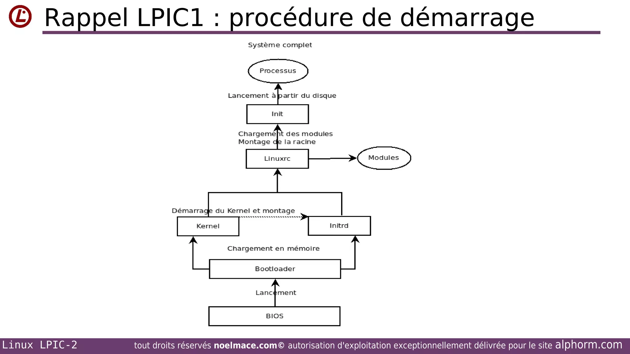 Rappel LPIC1 : procédure de démarrage

Linux LPIC-2

tout droits réservés noelmace.com© autorisation d'exploitation exceptionnellement délivrée pour le site

alphorm.com

 