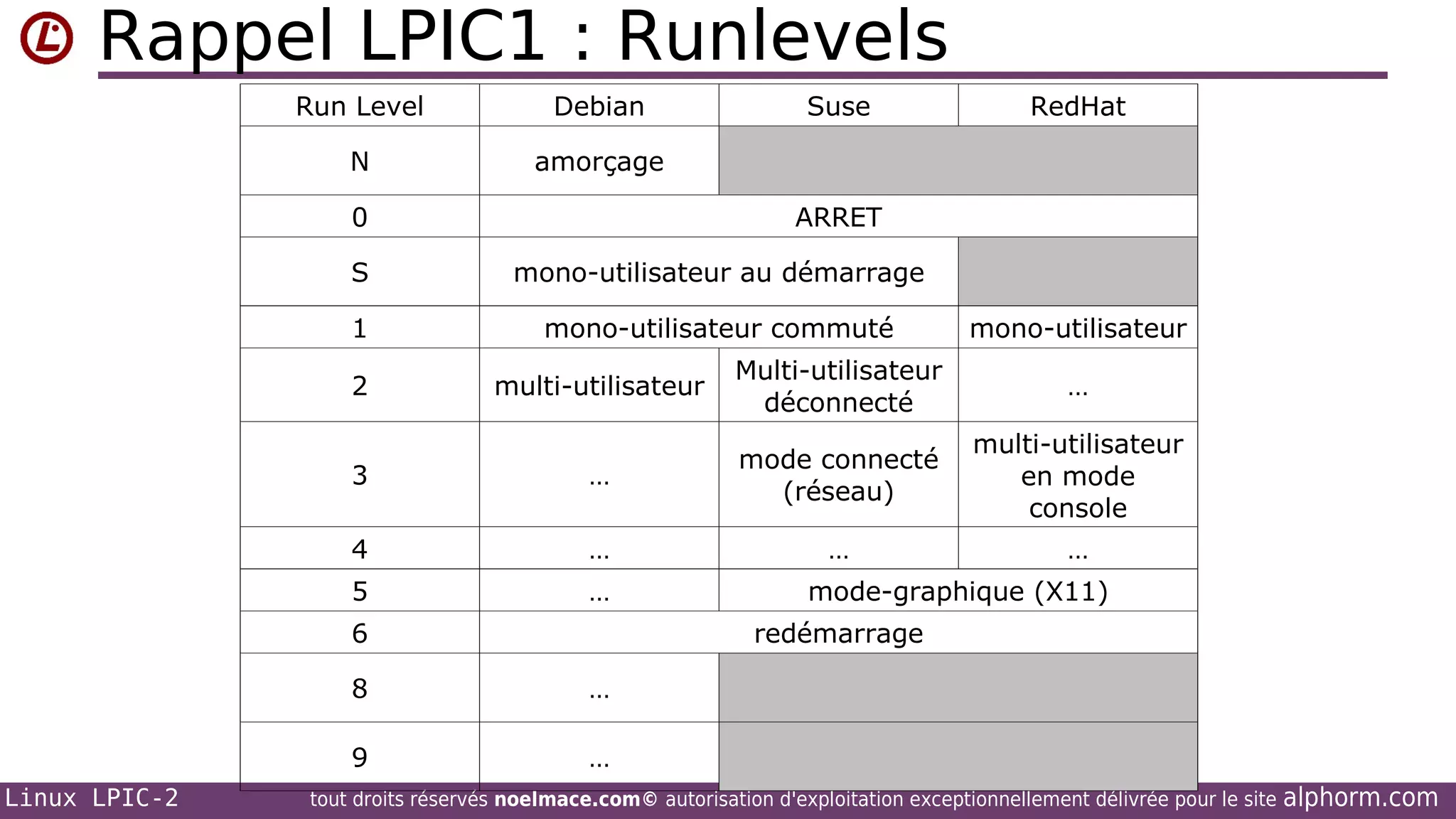 Rappel LPIC1 : Runlevels
Run Level

Debian

N

amorçage

0

Suse

RedHat

ARRET

S

mono-utilisateur au démarrage

1

mono-utilisateur commuté

mono-utilisateur

2

multi-utilisateur

Multi-utilisateur
déconnecté

…

3

…

mode connecté
(réseau)

multi-utilisateur
en mode
console

4

…

…

…

5

…

6

redémarrage

8

…

9
Linux LPIC-2

mode-graphique (X11)

…

tout droits réservés noelmace.com© autorisation d'exploitation exceptionnellement délivrée pour le site

alphorm.com

 