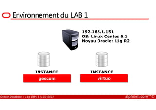 Environnement du LAB
192.168.1.151
OS: Linux Centos 6.1
Noyau Oracle: 11g R2
Oracle Database : 11g DBA 1 (1Z0-052) alphorm.com™©
gescom
INSTANCE
virtuo
INSTANCE
 