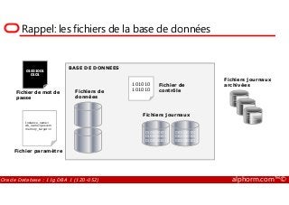 BASE DE DONNEES
101010
101010
01001001
0101
Fichier de mot de
passe
Fichiers journaux
archivées
Fichiers de
données
Fichier de
contrôle
01010101010101
01010101010101
01010101010010
1010101001
Rappel: les fichiers de la base de données
Oracle Database : 11g DBA 1 (1Z0-052) alphorm.com™©
Fichier paramètre
Fichiers journaux
Instance_name=
db_name=gescom
memory_target=1
1010101001
01
01010101010101
01010101010101
01010101010010
1010101001
0101010101
0101010101
0101010101
0101010101
0101010101
0101010101
 