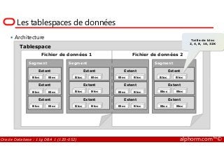 Les tablespaces de données
Fichier de données 1 Fichier de données 2
Segment Segment Segment
Extent
Bloc Bloc
Extent
Bloc Bloc
Extent
Tablespace
Bloc Bloc
Extent
Bloc Bloc
Taille de bloc
2, 4, 8, 16, 32K
Architecture
Oracle Database : 11g DBA 1 (1Z0-052) alphorm.com™©
Extent
Bloc Bloc
Extent
Bloc Bloc
Extent
Bloc Bloc
Extent
Bloc Bloc
Extent
Bloc Bloc
Extent
Bloc Bloc
Extent
Bloc Bloc
Extent
Bloc Bloc
 