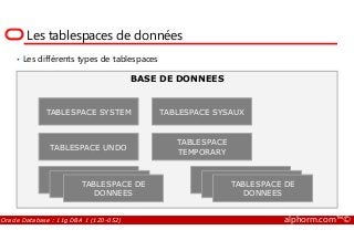 Les tablespaces de données
• Les différents types de tablespaces
BASE DE DONNEES
TABLESPACE SYSTEM TABLESPACE SYSAUX
Oracle Database : 11g DBA 1 (1Z0-052) alphorm.com™©
TABLESPACE UNDO
TABLESPACE
TEMPORARY
TABLESPACE
APPLICATIF
TABLESPACE
APPLICATIF
TABLESPACE
APPLICATIF
TABLESPACE DE
DONNEES
TABLESPACE
APPLICATIF
TABLESPACE DE
DONNEES
 